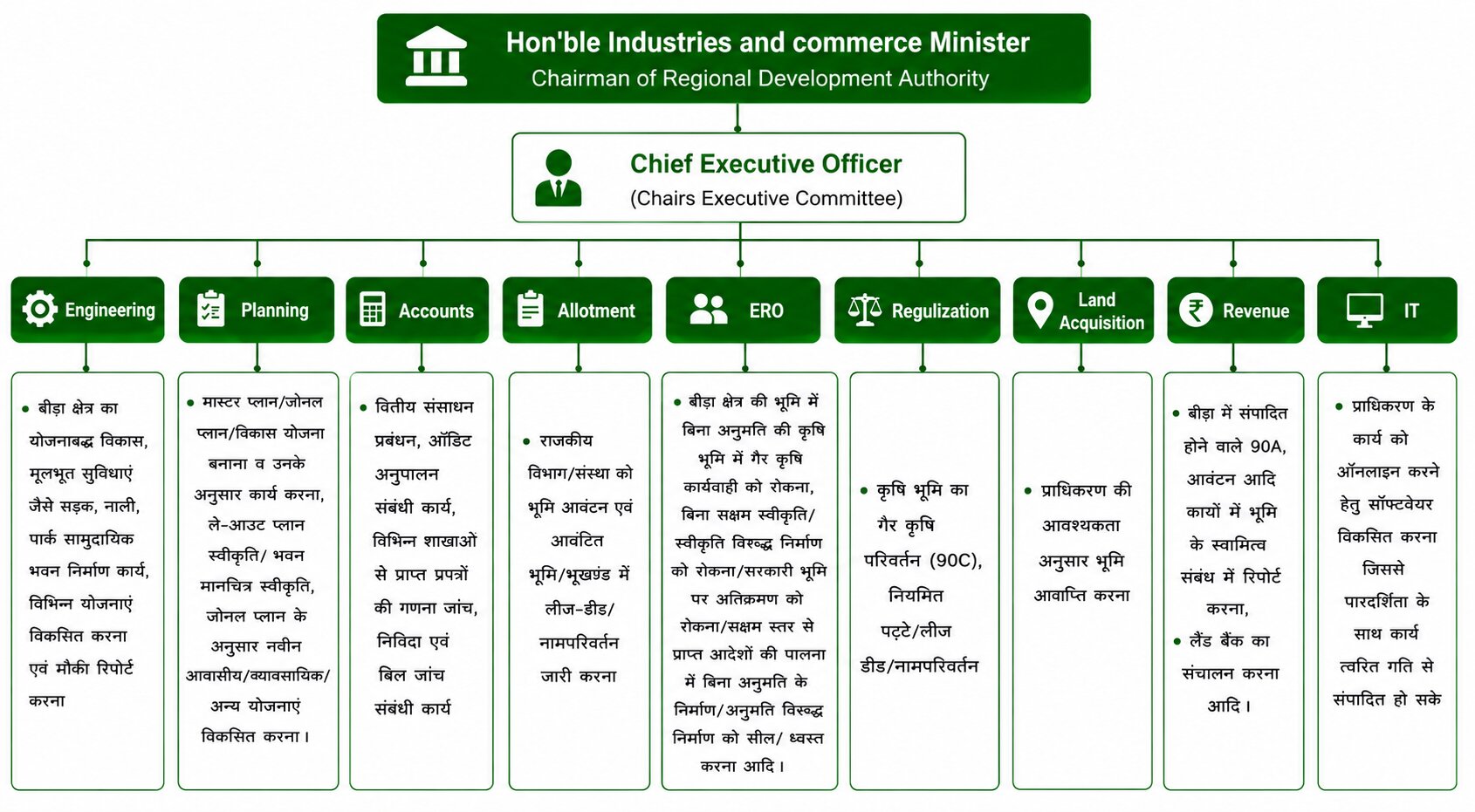 Organization Structure