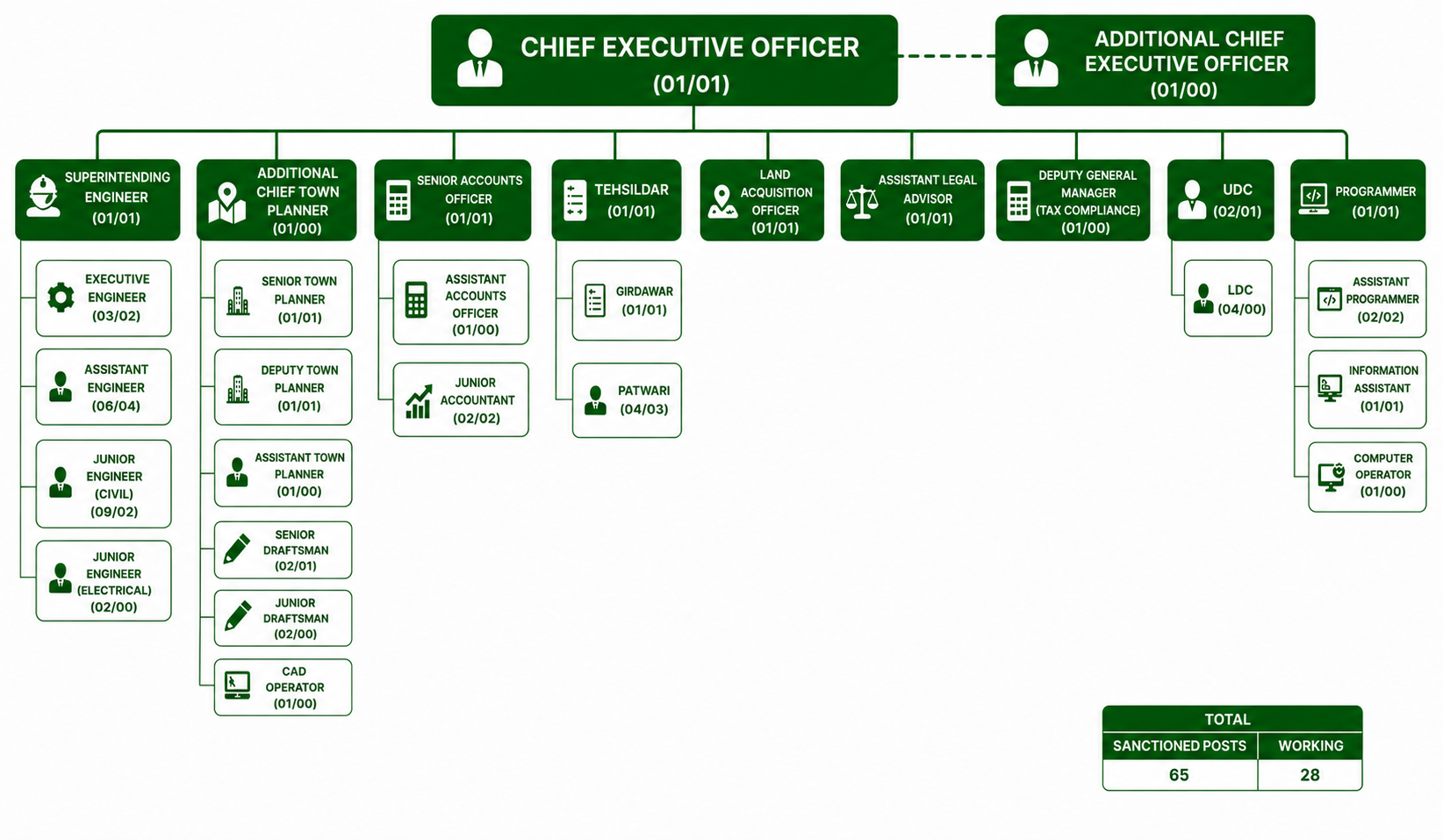 Organization Structure